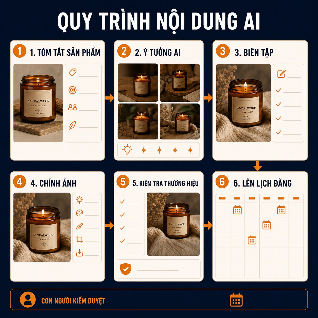 Quy trình nội dung AI có con người biên tập và kiểm tra trước khi xuất bản